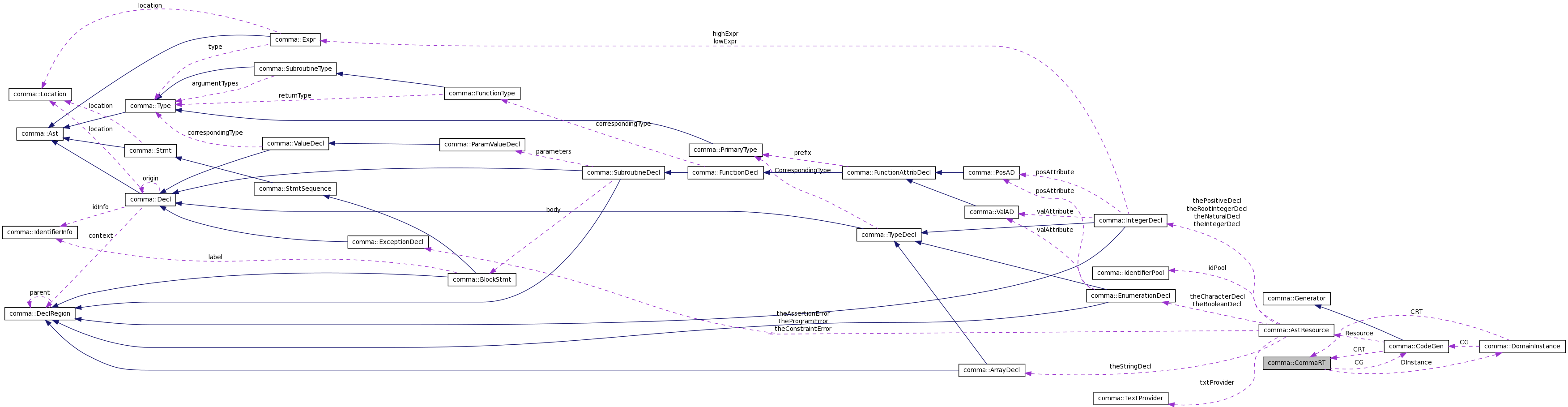 Collaboration graph