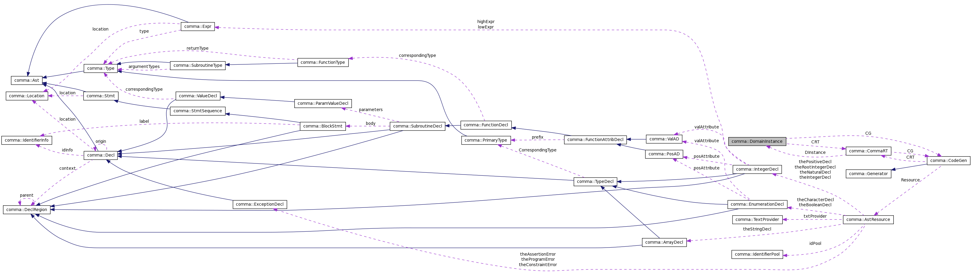 Collaboration graph